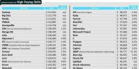 高薪技術排行出爐 大數據囊括TOP3