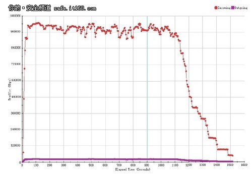 SSL加解密吞吐量測試