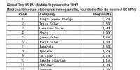 2013年全球前十五強光伏組件供應商排名（表）