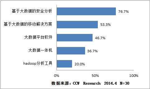 用戶(hù)對(duì)大數(shù)據(jù)安全分析需求逐漸迫切