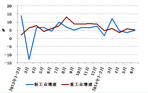 2013年以來分月輕、重工業用電量增速情況