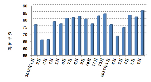 圖3: 2013年以來分月制造業日均用電量