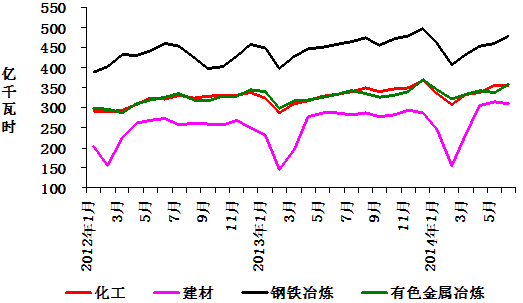 2012年以來分月重點行業用電量情況