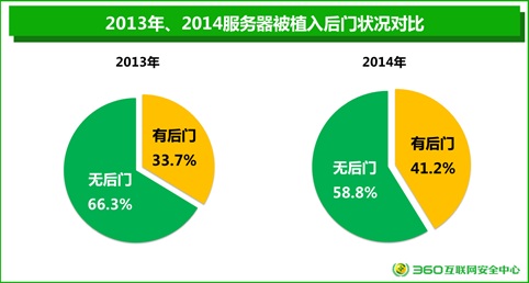 年度網站安全報告:26%電商網站存高危漏洞