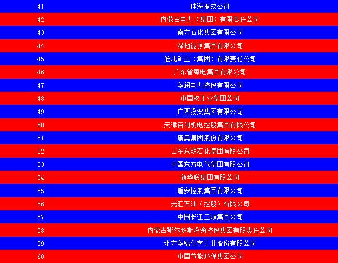 2014中國能源集團500強公布：五大發(fā)電、兩網排名如何？