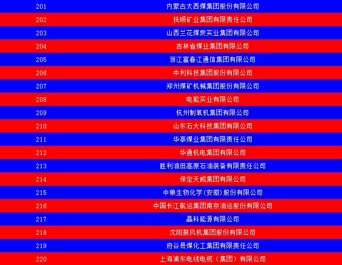 2014中國能源集團500強公布：五大發電、兩網排名如何？