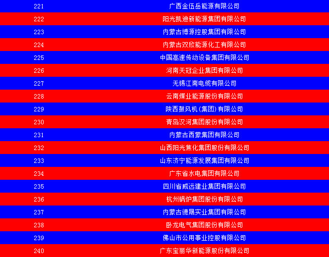 2014中國能源集團500強公布：五大發電、兩網排名如何？