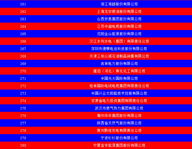 2014中國能源集團500強公布：五大發電、兩網排名如何？