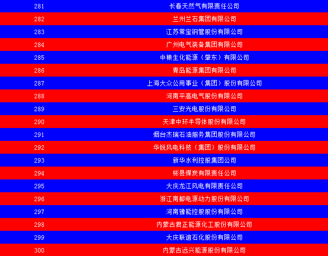 2014中國能源集團500強公布：五大發(fā)電、兩網(wǎng)排名如何？