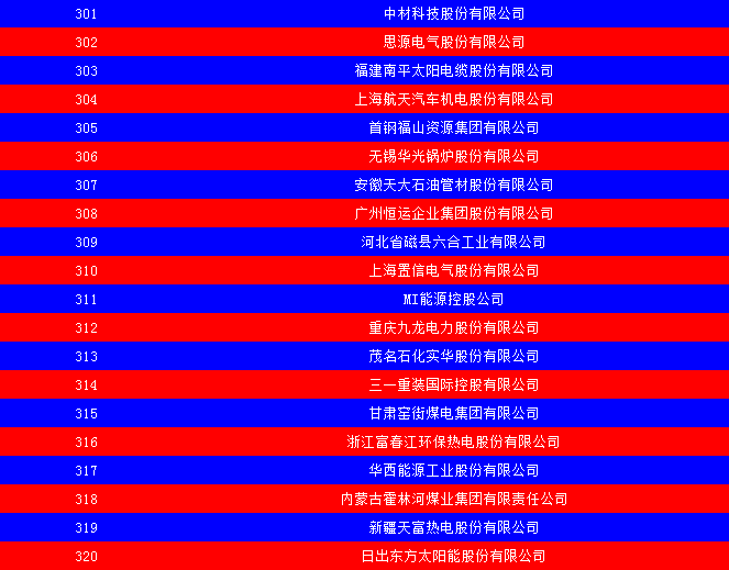 2014中國能源集團500強公布：五大發(fā)電、兩網(wǎng)排名如何？