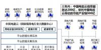 中國電能云平臺建設<font color=