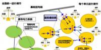 【智能電網的未來】展望更先進的“<font color=