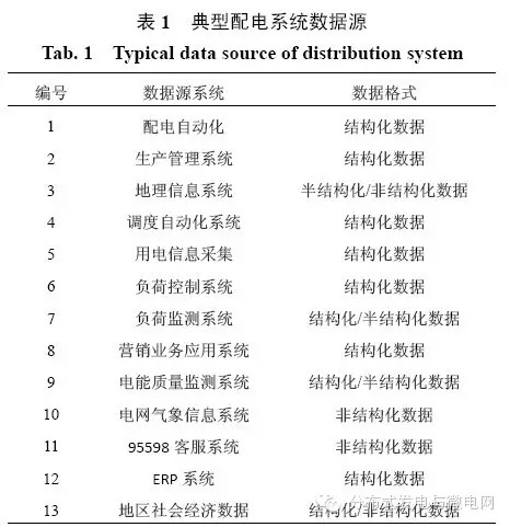 【學(xué)術(shù)】智能配電網(wǎng)大數(shù)據(jù)應(yīng)用需求和場(chǎng)景分析研究