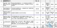 江西省發布2672個面向社會招商項目：火電17個、<font color=