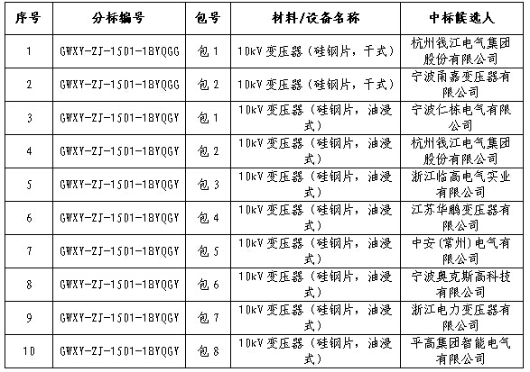 大單花落誰家！國網17個網省2015年第一批配網設備中標名單
