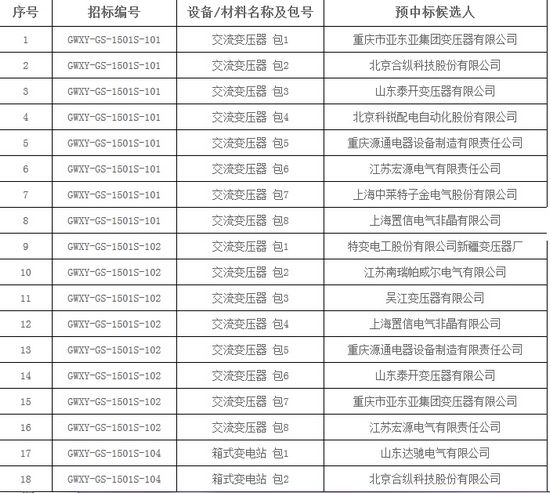 大單花落誰家!國網(wǎng)17個網(wǎng)省2015年第一批配網(wǎng)設備中標名單