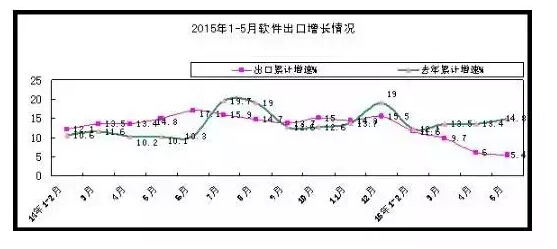 1-5月軟件和信息技術服務業實現收入15880億元