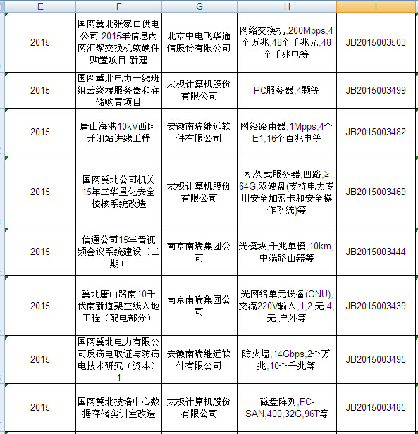 國網(wǎng)2015年第二批信息化項目（設備）等批次合同簽訂情況發(fā)布