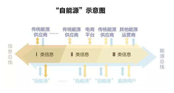能源互聯網:能源如何像信息一樣自由?
