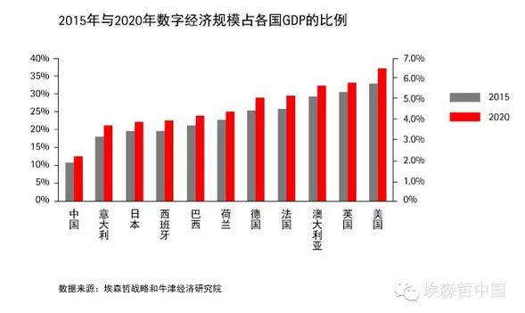 埃森哲：到2020年，善用數字化將為全球創造2萬億美元新產值