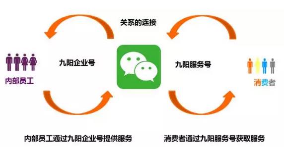 逆天了!看美的、九陽們?nèi)绾瓮孓D(zhuǎn)微信企業(yè)號