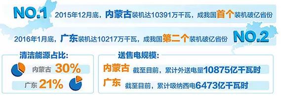 內(nèi)蒙古、廣東電力結(jié)構(gòu)方面有何異同？