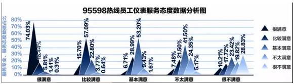 95598:互聯網+供電服務任重道遠