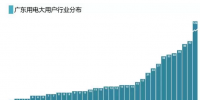 廣東電力大用戶已達651家 他們都分布在哪？