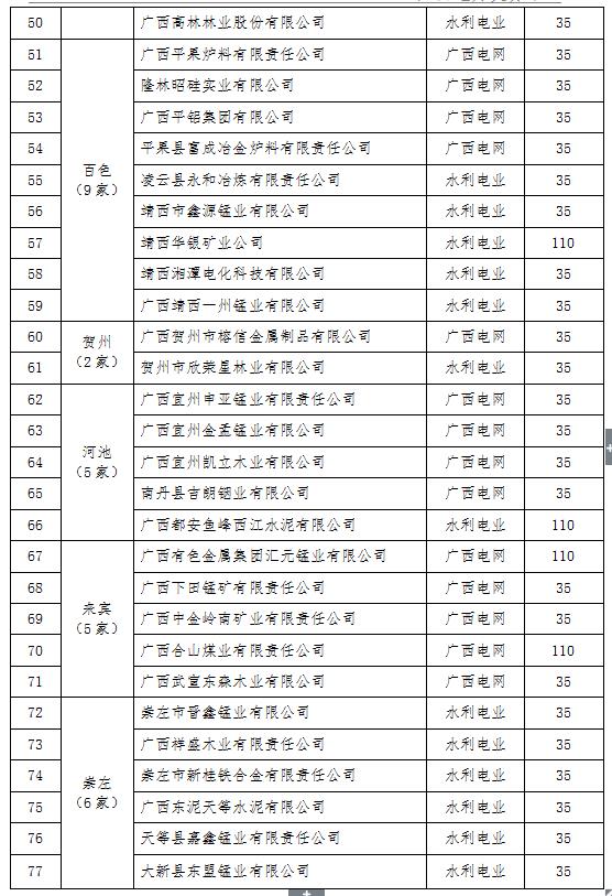 2017年廣西電力市場(chǎng)化交易電力用戶名單(第一批)