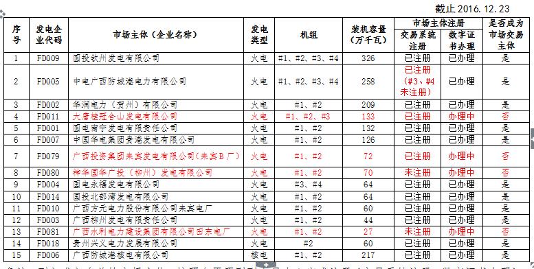 廣西電力市場交易主體名單（發電企業）