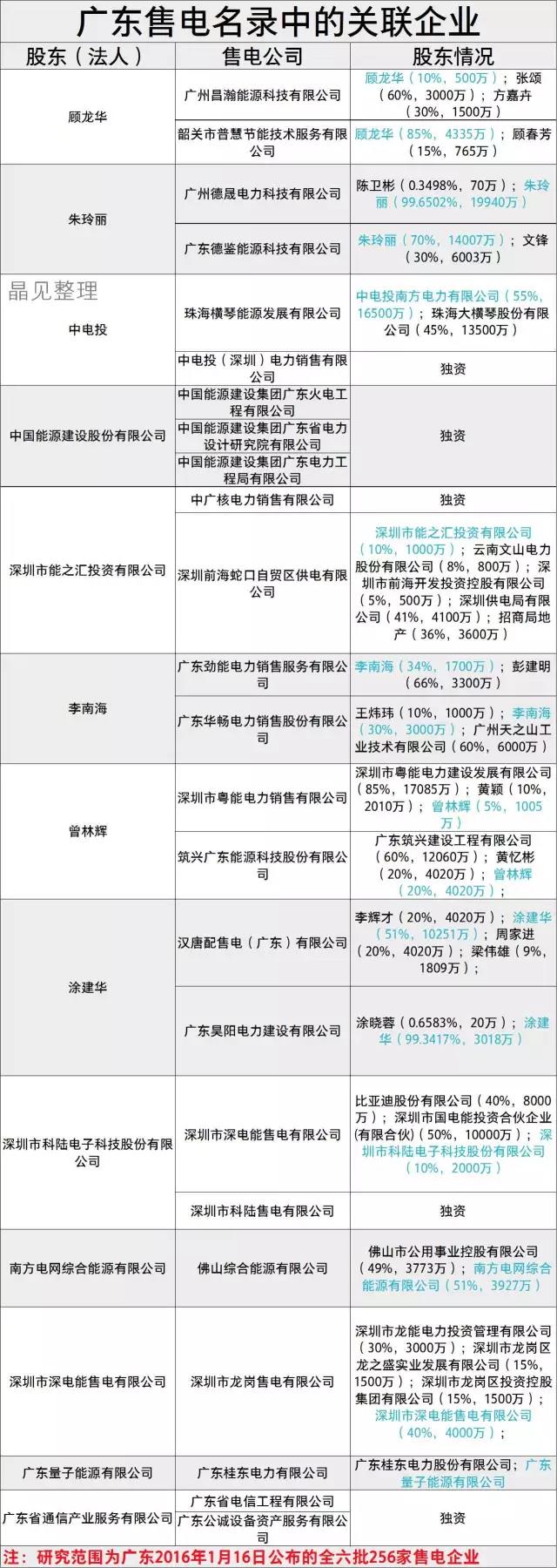 廣東售電市場有哪些關聯企業?什么是關聯企業?