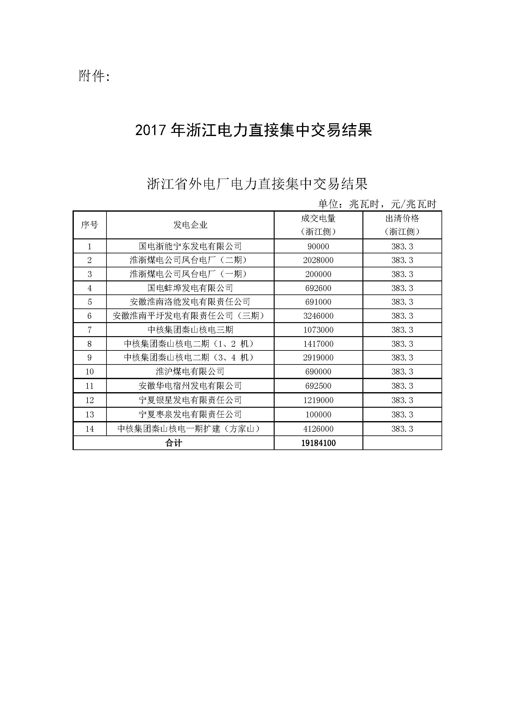 2017年浙江電力直接集中交易結果
