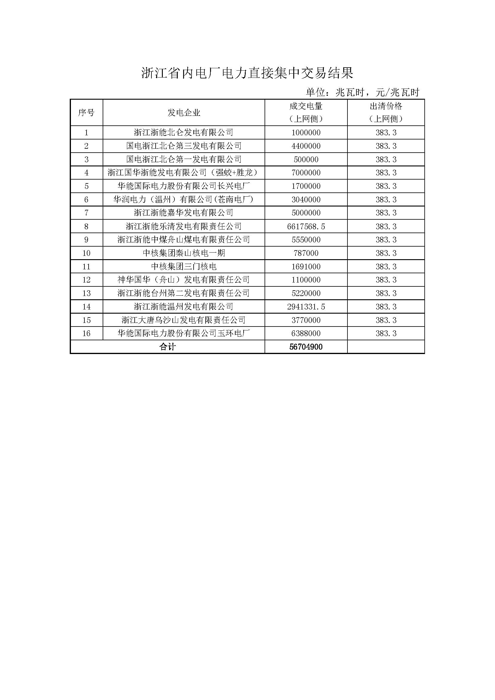 2017年浙江電力直接集中交易結果