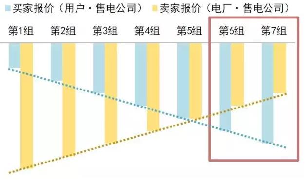 售電公司在電力交易過程中如何報(bào)價(jià)?