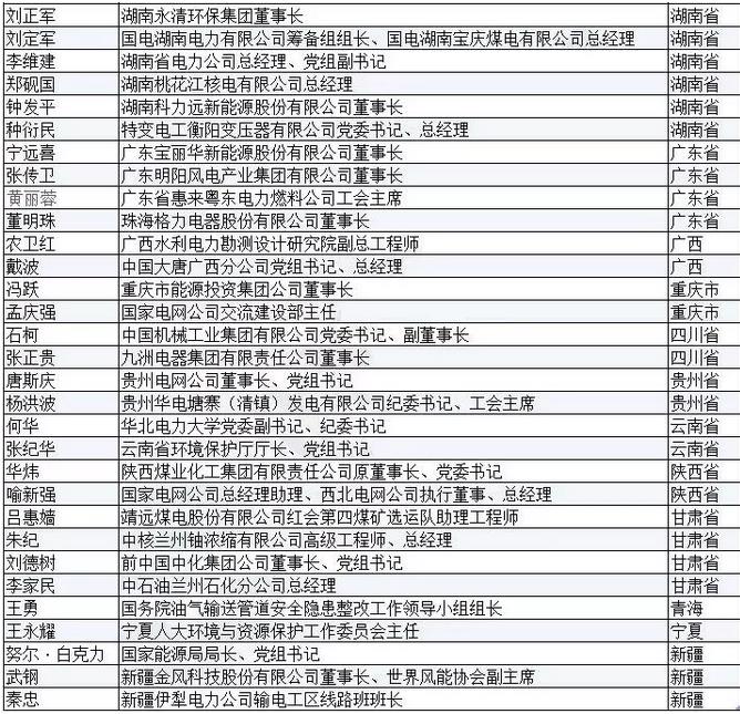 有哪些能源電力大佬將參加兩會?