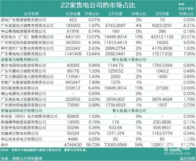19家售電公司占據廣東電力交易的半壁江山