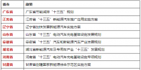 新能源客車市場遠瞻 各省市“十三五”期間都有什么規劃？