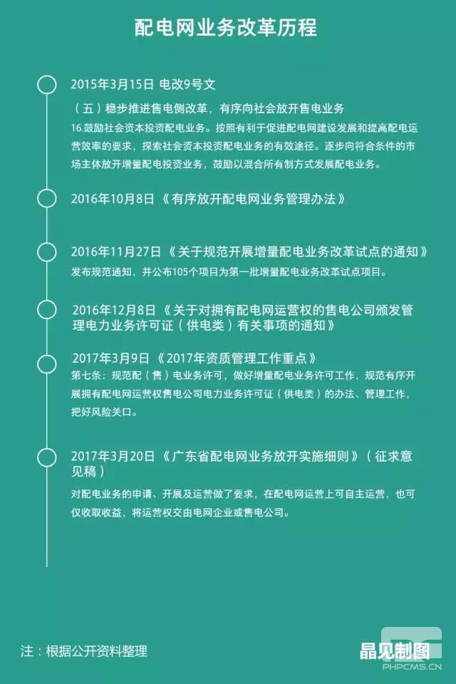 廣東發布配電網業務放開實施細則征求意見：省內四大配電網投資進行得怎樣了？