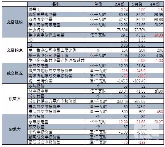 廣東4月份集中競價交易猜想 會到多少分？