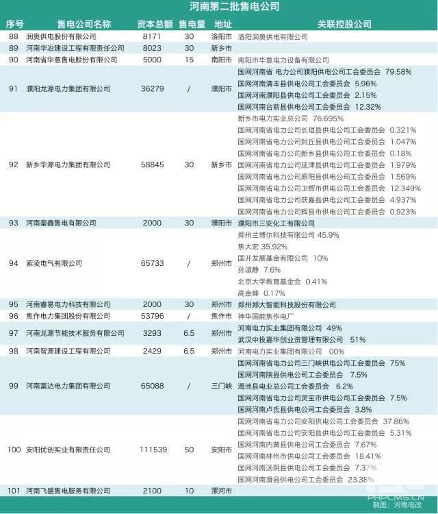 河南售電市場各種大咖入場:國網三產密集布局 發電集團進軍