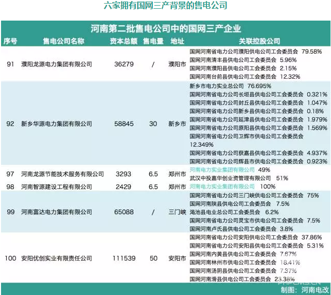 河南售電市場各種大咖入場:國網三產密集布局 發電集團進軍
