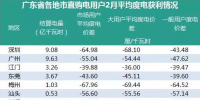廣東二月結算揭曉：用戶賺大部分<font color=