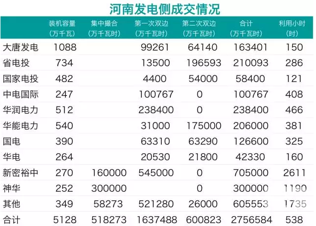 華潤、中電國際零成交 電力用戶也不滿意:河南省雙邊交易何去何從?