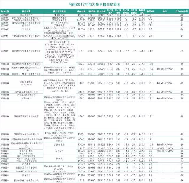 復盤河南二月集中競價:用戶報價價差竟然高于0!