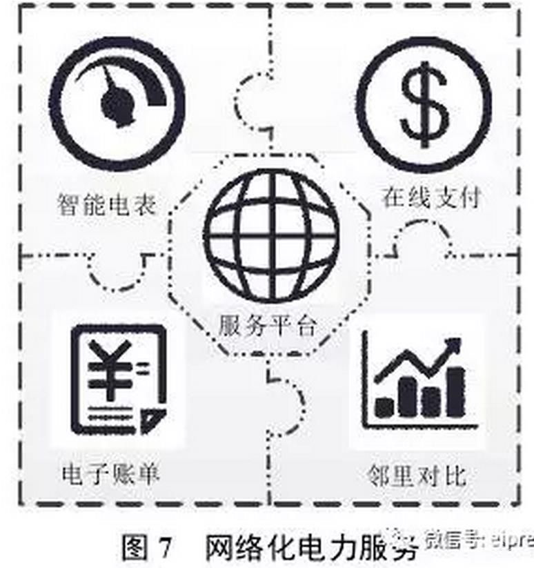 售電公司通過研發并推出互聯網、移動設備軟件等新型網絡服務平臺