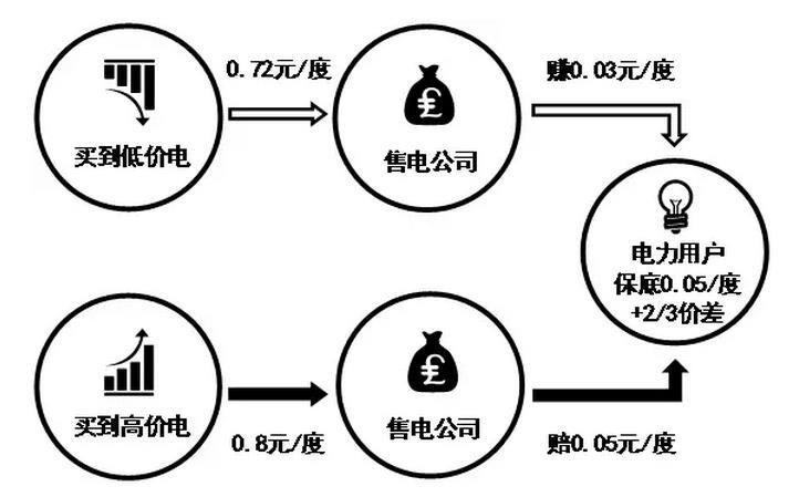 售電公司先和電力用戶約定兩件事,一是給電力用戶的保底降價,