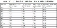 各省區燃煤標桿電價及銷售電價一覽