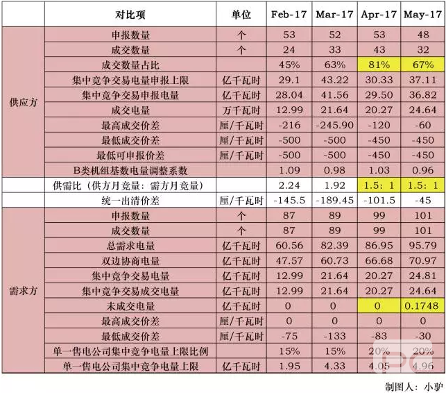 廣東5月競價結果分析