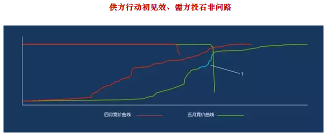 廣東5月競價結果分析