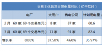 廣東電力市場2、3月份結(jié)算情況統(tǒng)計(jì)對比